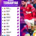 Statistik Pemain Terbaik Liga Champions 2026: Data Gol, Assist, dan Rekor yang Bikin Melongo!
